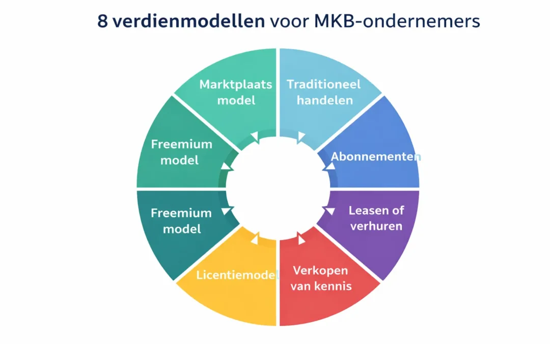 Verdienmodel: 8 bewezen modellen om je omzet en winst te verhogen